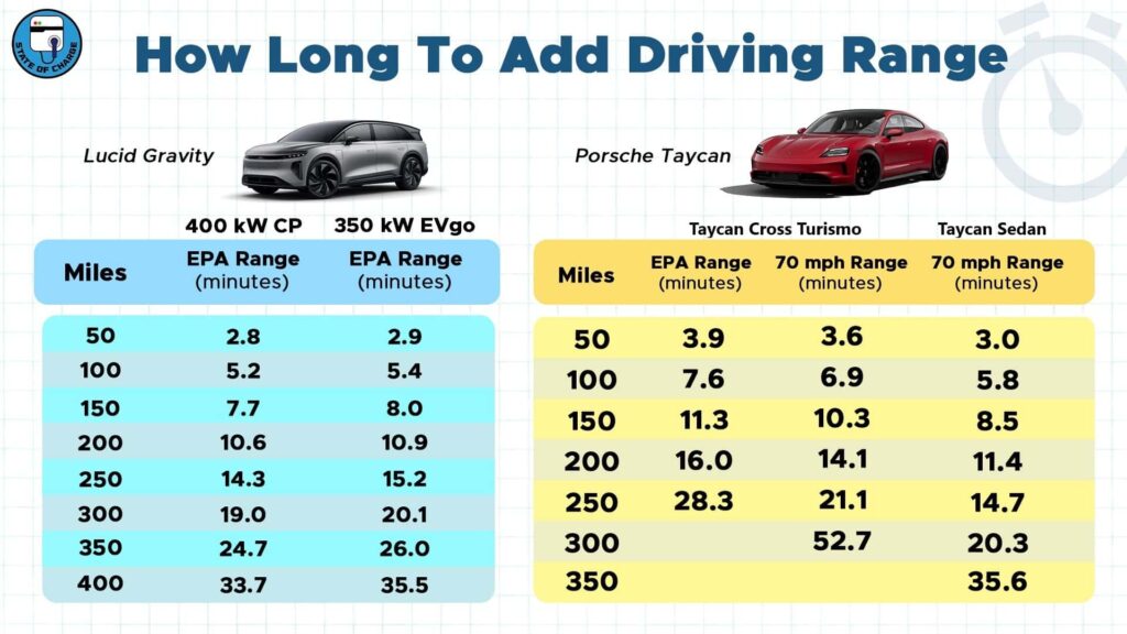 Two EVs Charge Faster Than the Rest. But One Is Clearly Better